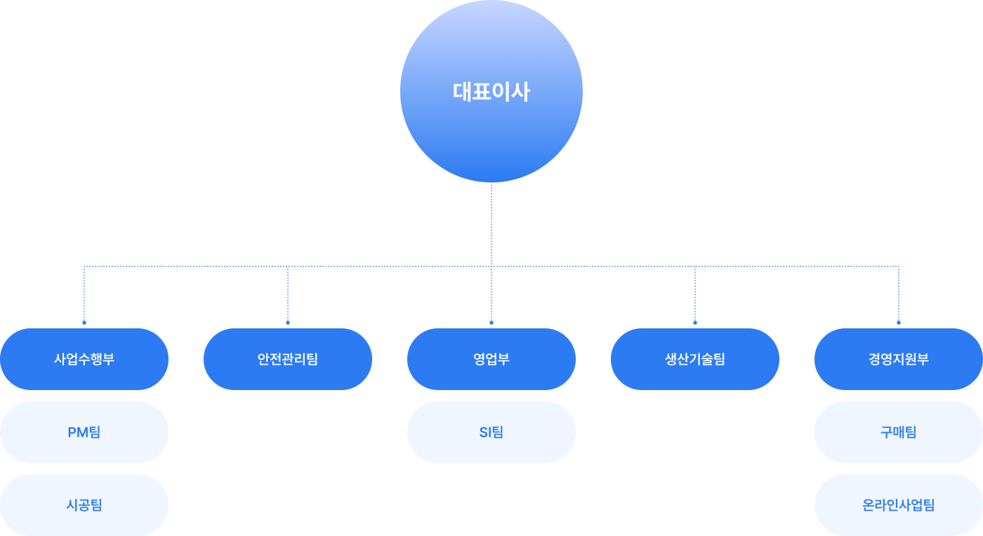 조직도