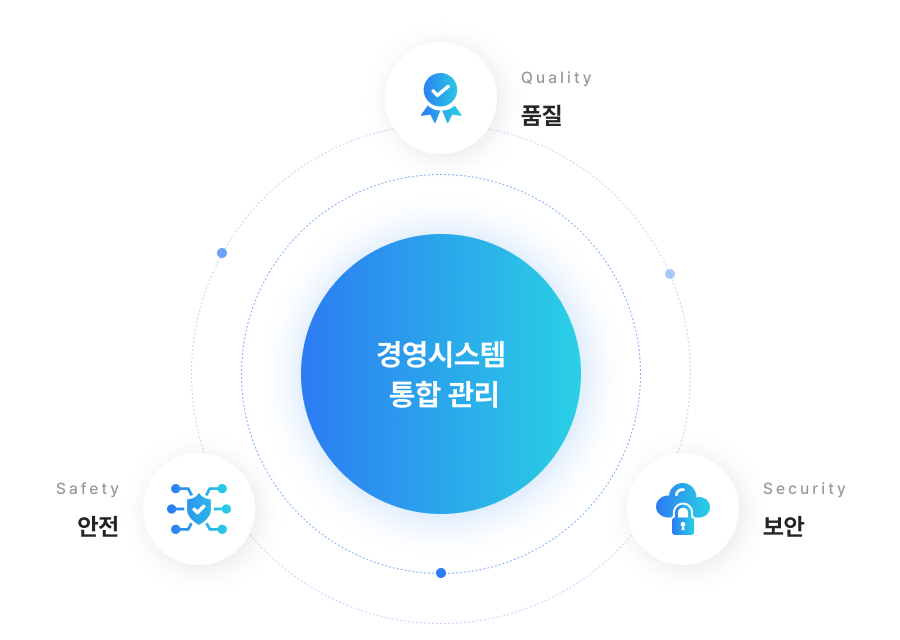 경영시스템 품질·안전·보안 통합 관리 다이어그램
